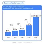 UMKM Berbasis Digital: Solusi Bisnis di Era Modern
