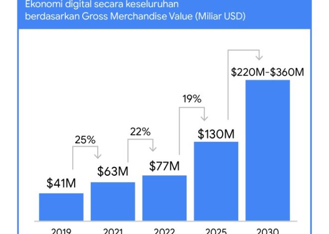 UMKM Berbasis Digital Solusi Bisnis di Era Modern