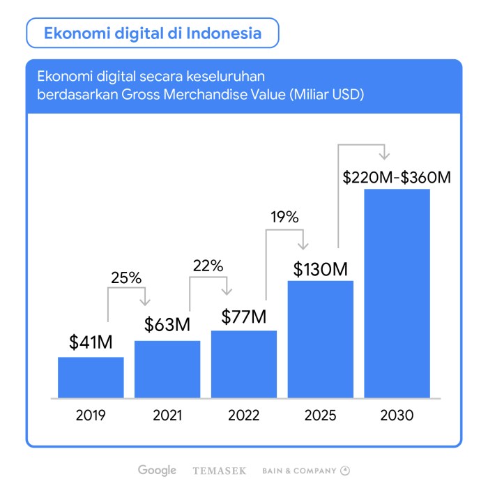 UMKM Berbasis Digital Solusi Bisnis di Era Modern